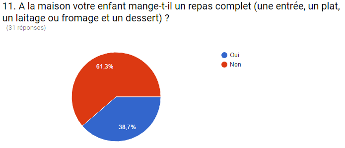 diagramme cantine