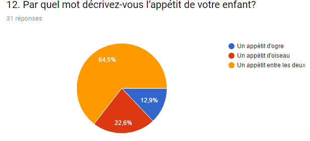 stat appetit