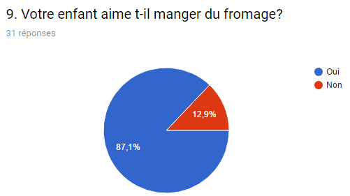 stat fromage